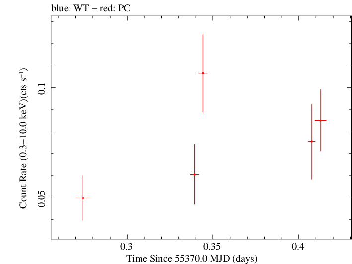 Swift light curve for Observation ID 00039210004