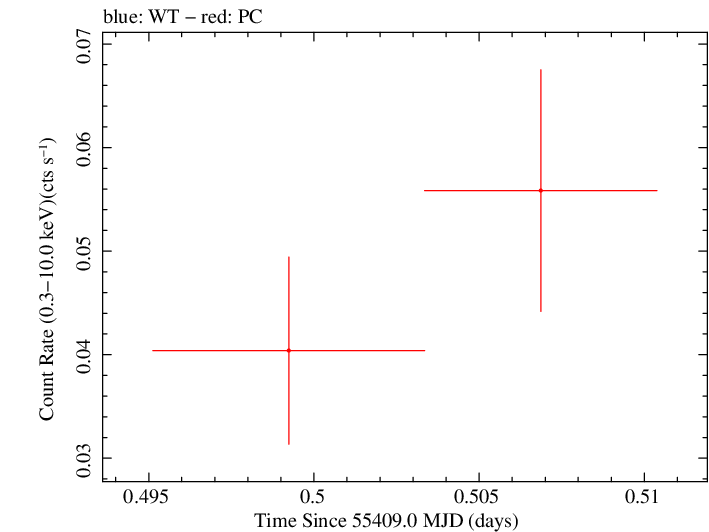 Swift light curve for Observation ID 00039210005