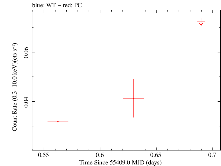 Swift light curve for Observation ID 00039210006
