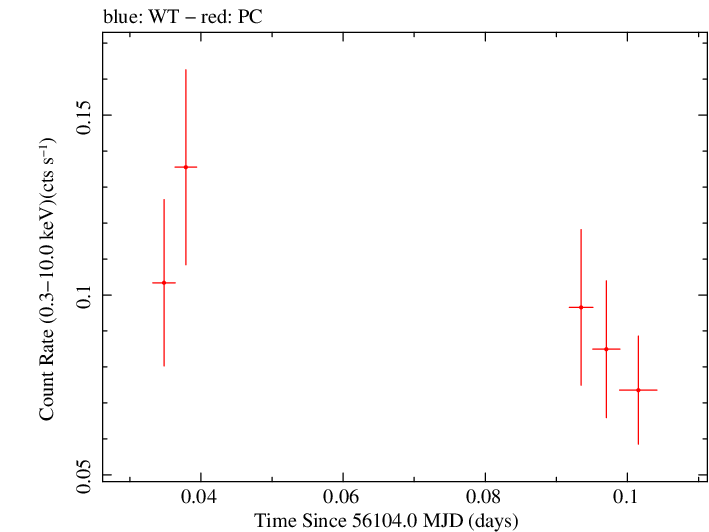 Swift light curve for Observation ID 00039210007