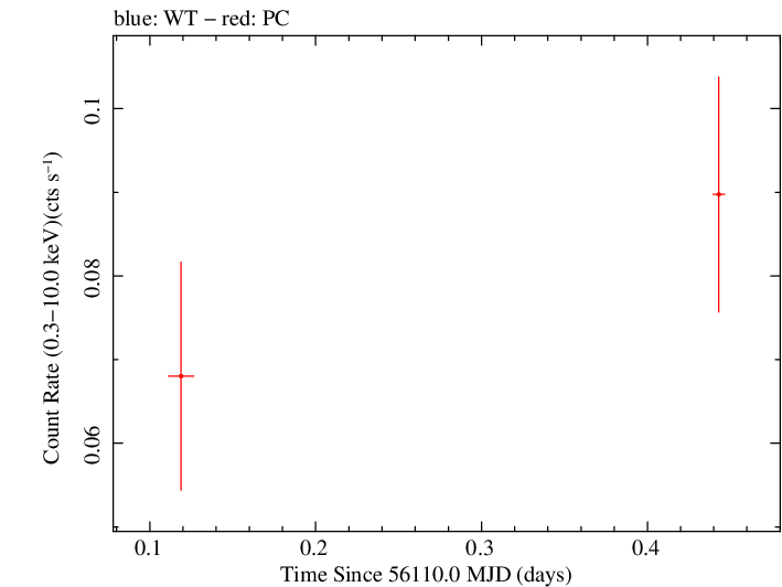 Swift light curve for Observation ID 00039210008