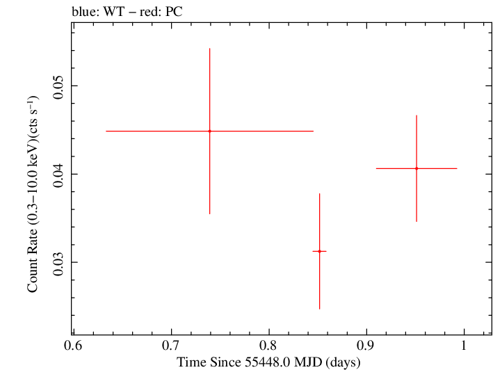 Swift light curve for Observation ID 00041704001