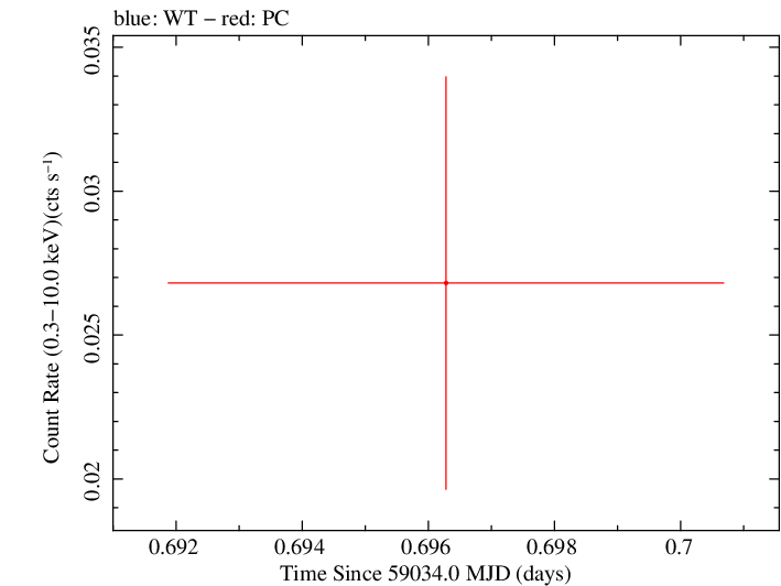 Swift light curve for Observation ID 00083367001