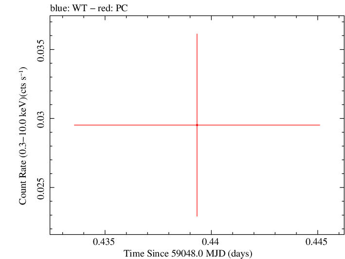 Swift light curve for Observation ID 00083367003