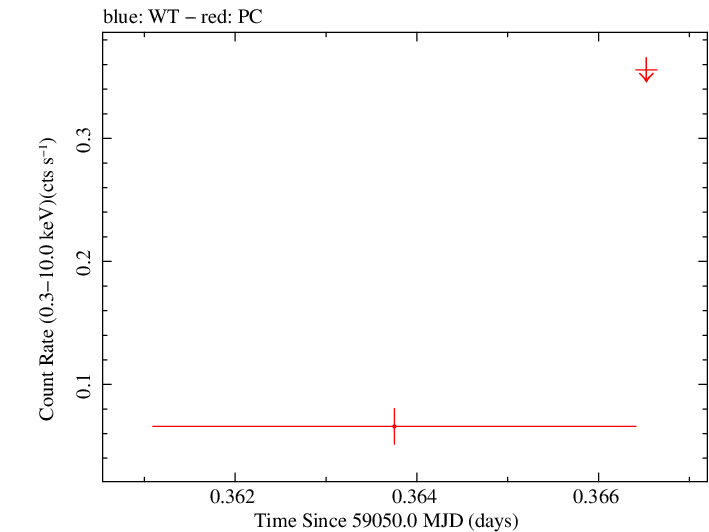 Swift light curve for Observation ID 00083367004