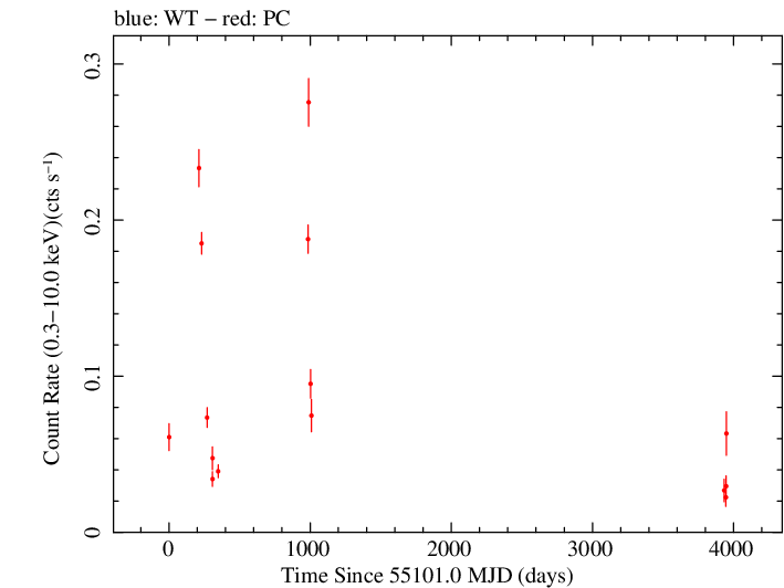 Full Swift light curve for PKS 2233-148