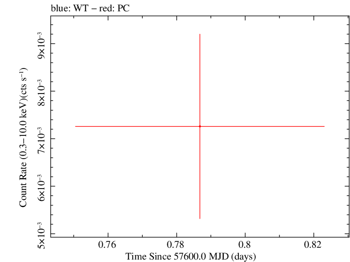 Swift light curve for Observation ID 00034636001