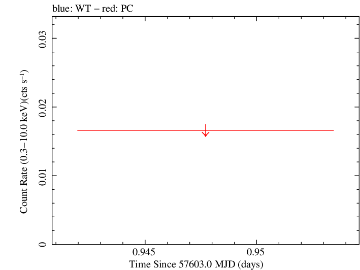 Swift light curve for Observation ID 00034636002
