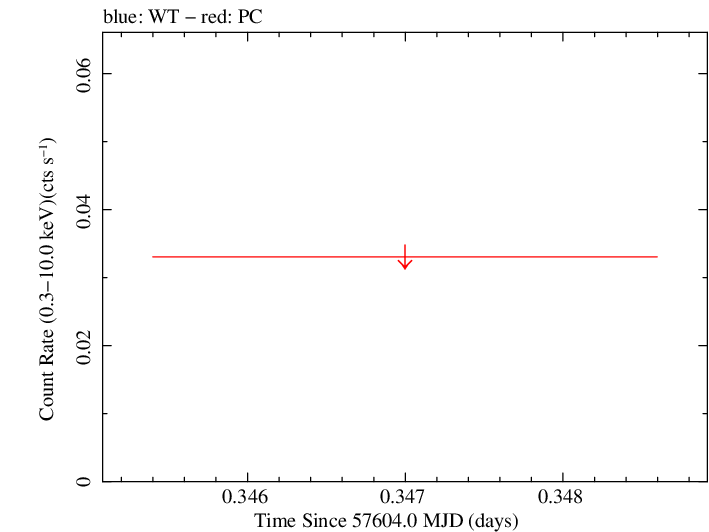 Swift light curve for Observation ID 00034636003