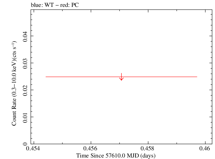 Swift light curve for Observation ID 00034636005