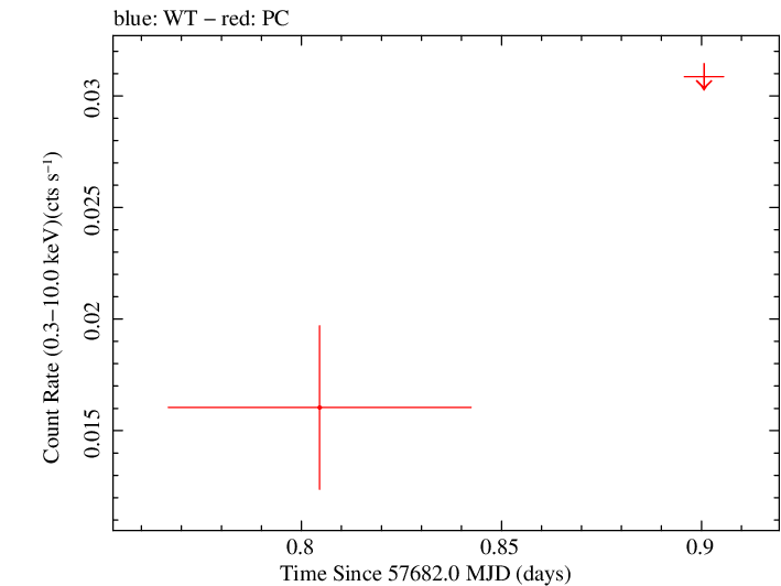 Swift light curve for Observation ID 00034636013