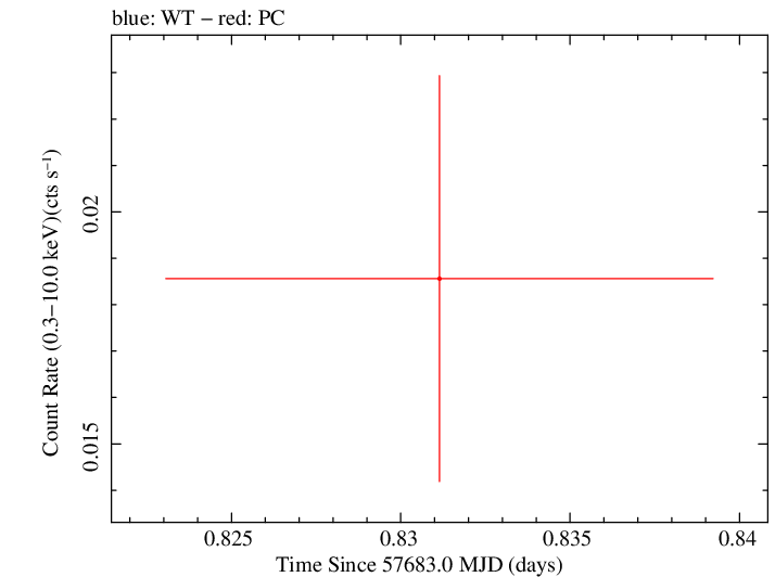 Swift light curve for Observation ID 00034636014