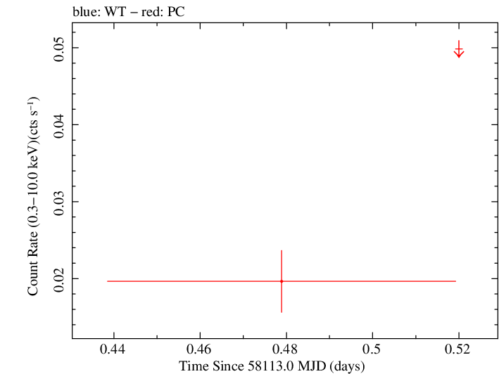 Swift light curve for Observation ID 00034636021