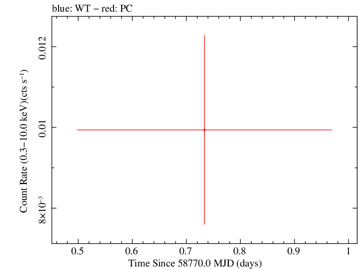 Swift light curve for Observation ID 00034636023