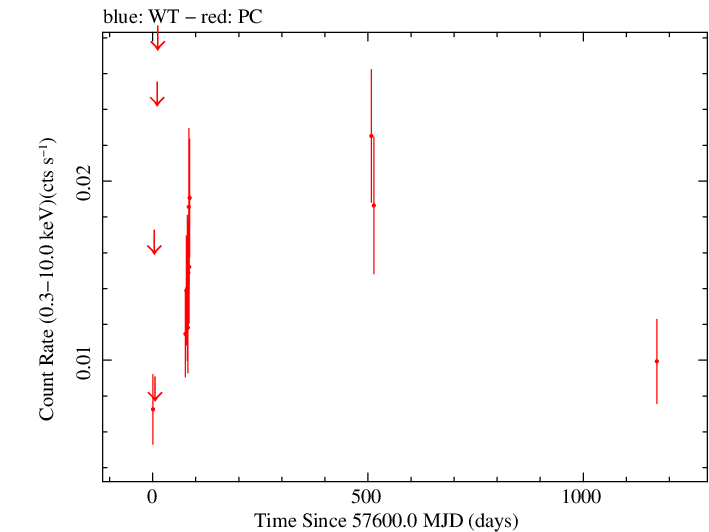 Full Swift light curve for PKS 2247-131