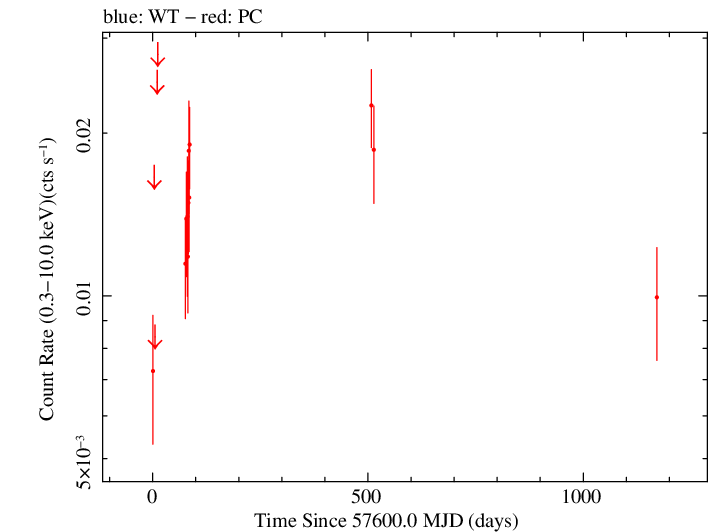 Full Swift log light curve for PKS 2247-131