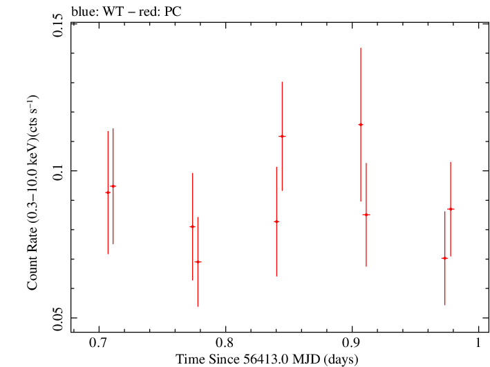 Swift light curve for Observation ID 00032815001