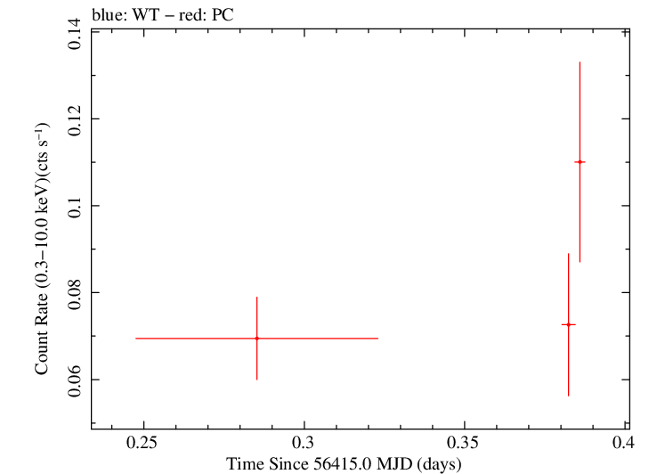 Swift light curve for Observation ID 00032815002