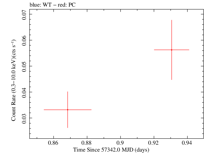 Swift light curve for Observation ID 00032815003