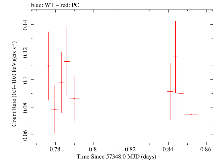 Swift light curve for Observation ID 00032815005
