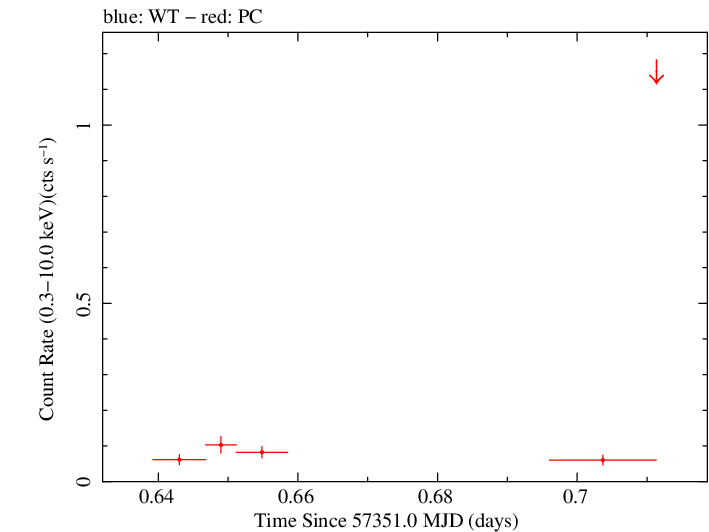 Swift light curve for Observation ID 00032815006