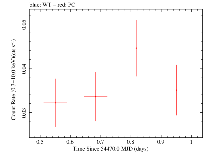 Swift light curve for Observation ID 00036361001