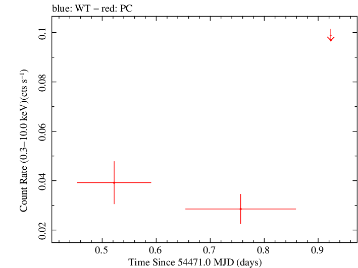 Swift light curve for Observation ID 00036361002
