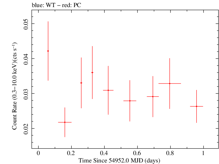 Swift light curve for Observation ID 00036361004