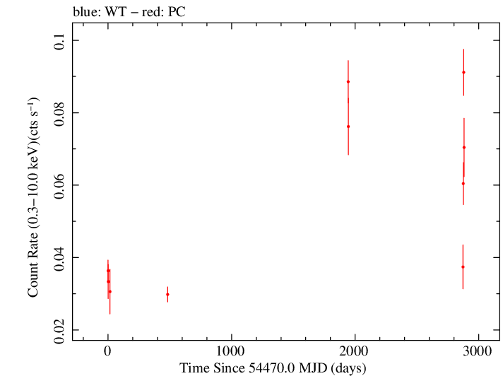 Full Swift light curve for PKS 2320-035
