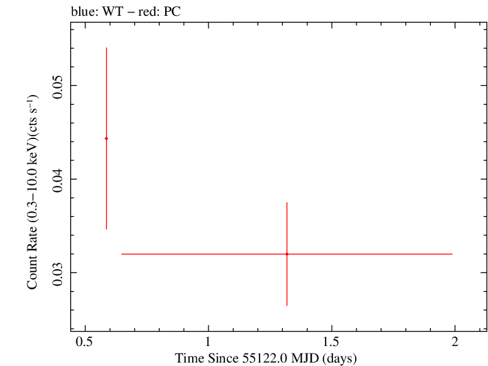 Swift light curve for Observation ID 00039215001
