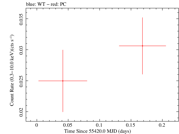 Swift light curve for Observation ID 00039215003
