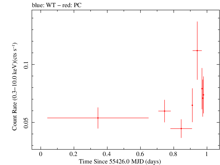 Swift light curve for Observation ID 00039215005