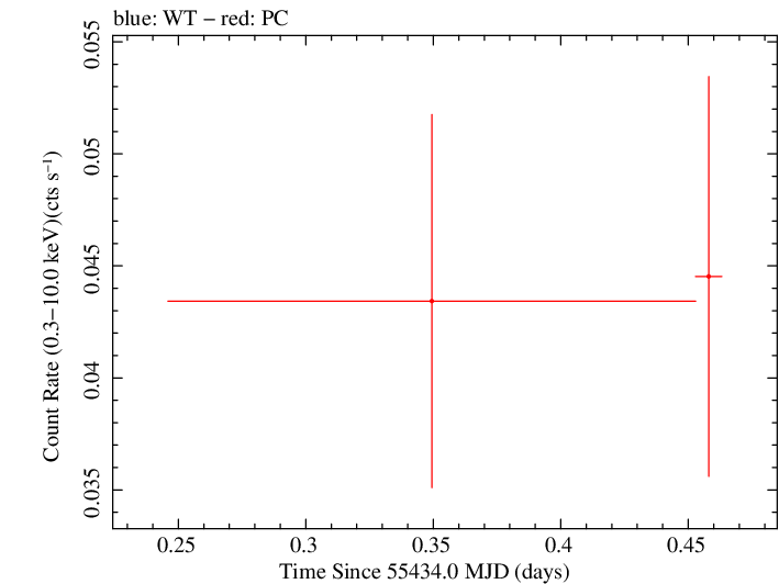 Swift light curve for Observation ID 00039215006