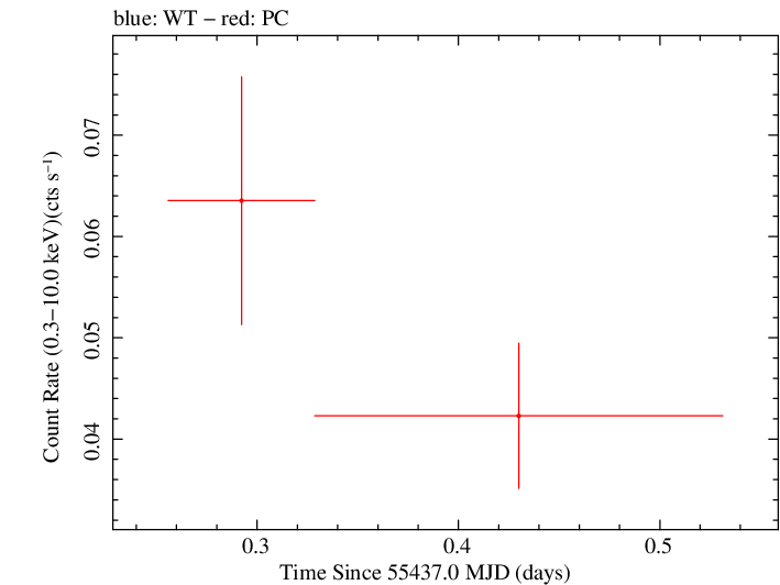 Swift light curve for Observation ID 00039215007