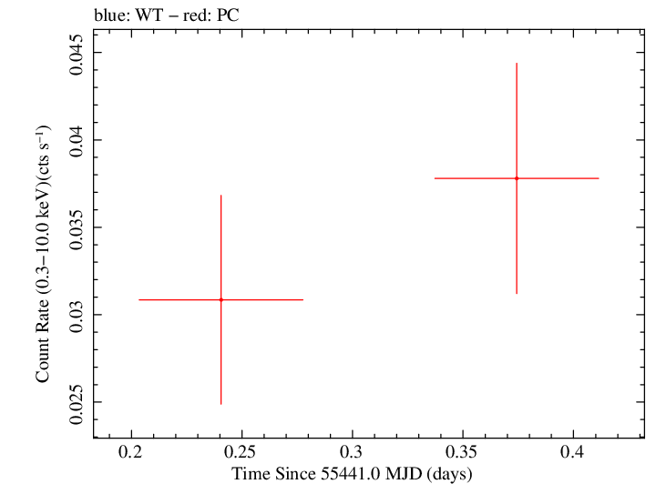 Swift light curve for Observation ID 00039215008