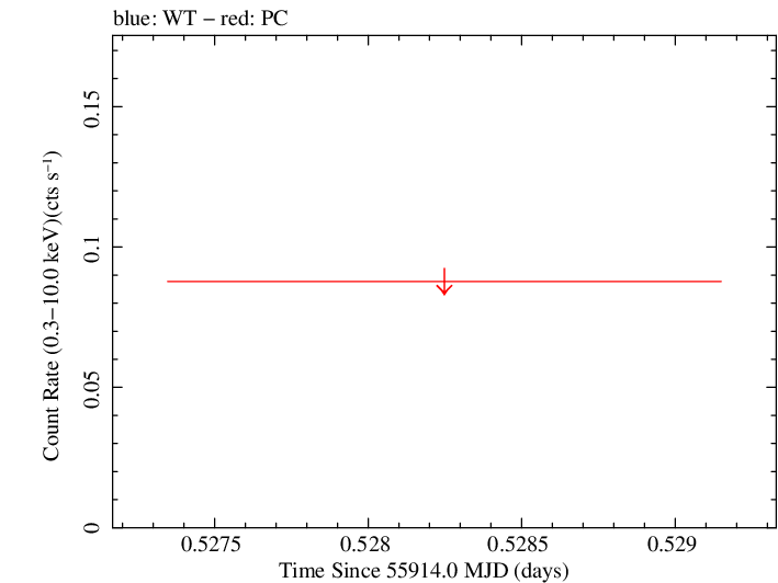 Swift light curve for Observation ID 00039215011