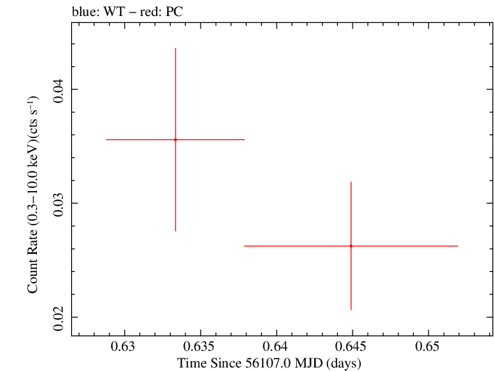 Swift light curve for Observation ID 00039215015