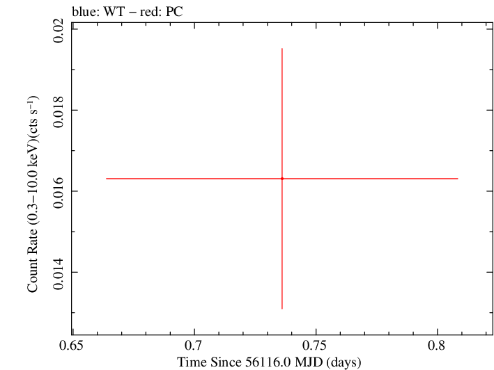 Swift light curve for Observation ID 00039215016