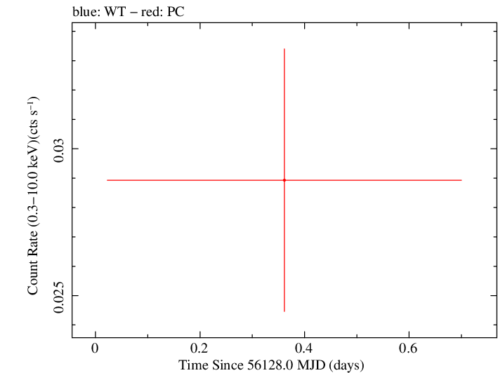 Swift light curve for Observation ID 00039215018