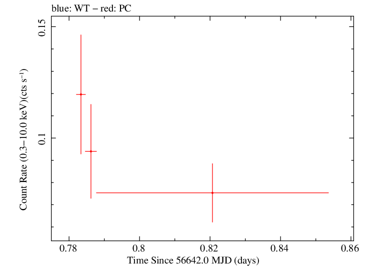 Swift light curve for Observation ID 00039215019