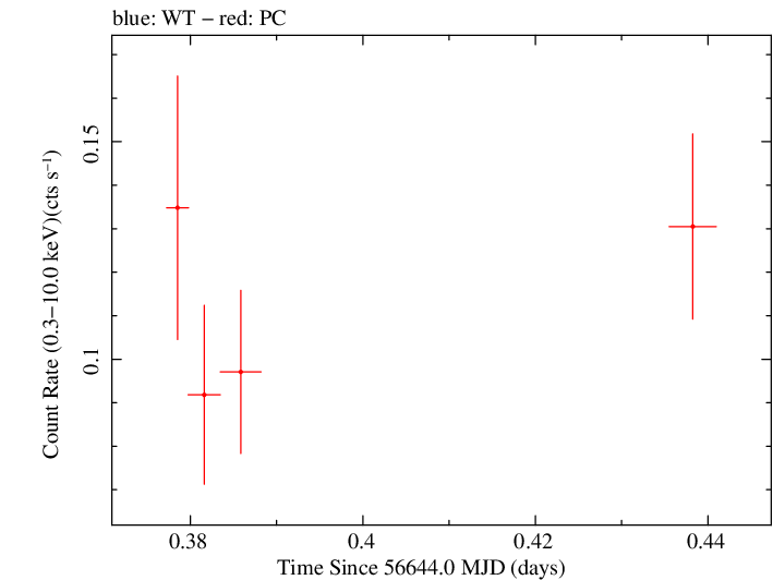 Swift light curve for Observation ID 00039215020