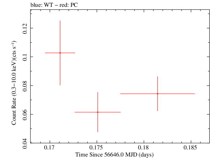 Swift light curve for Observation ID 00039215021