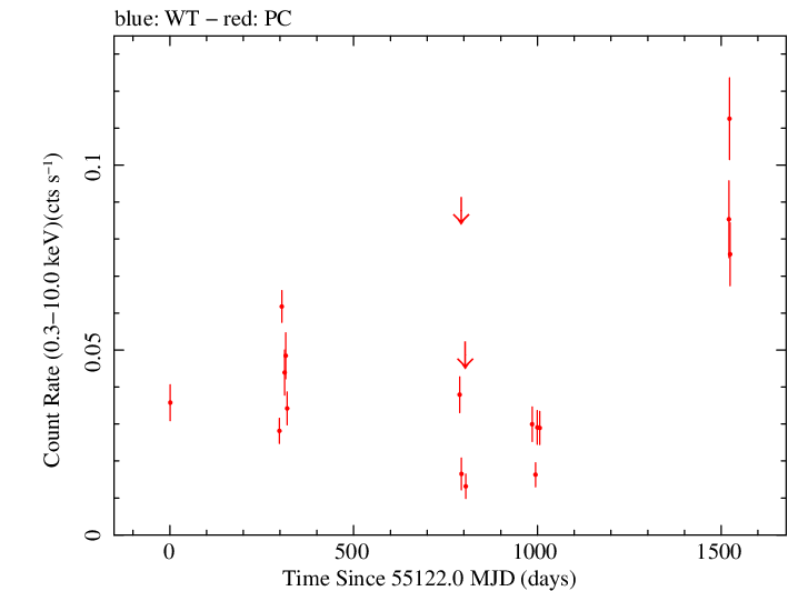 Full Swift light curve for PKS 2326-502
