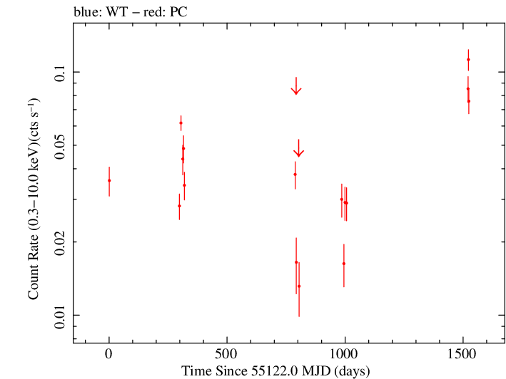 Full Swift log light curve for PKS 2326-502