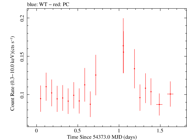 Swift light curve for Observation ID 00036252002