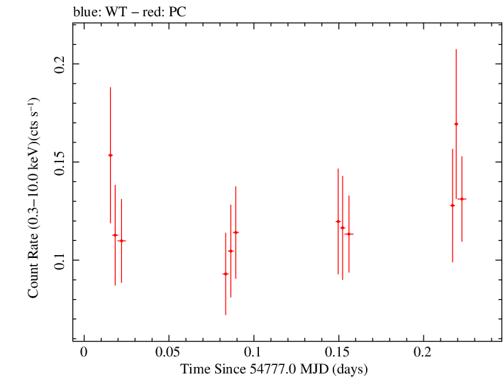 Swift light curve for Observation ID 00036252003