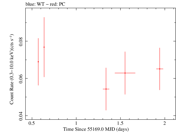 Swift light curve for Observation ID 00036252005