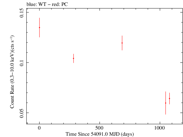 Full Swift light curve for PKS 2345-16