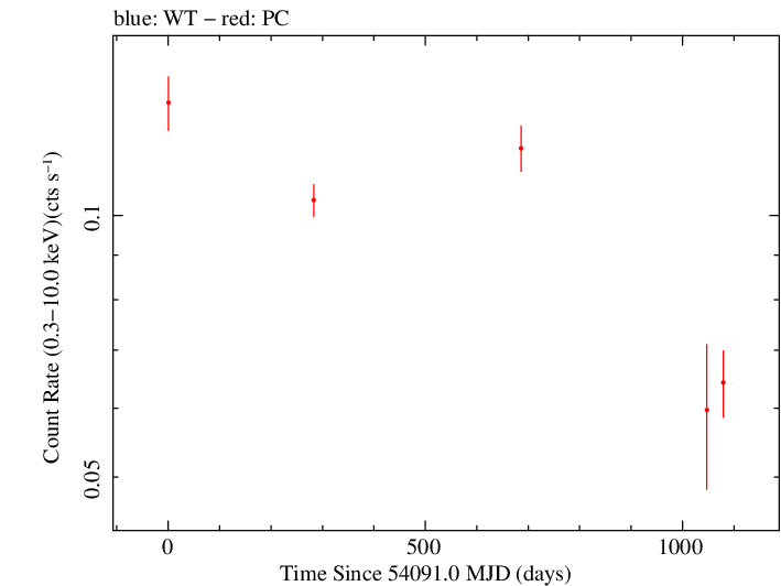 Full Swift log light curve for PKS 2345-16