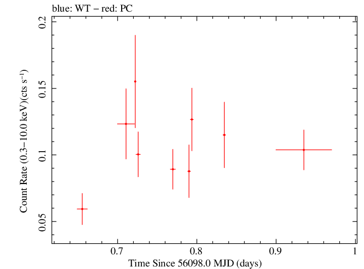 Swift light curve for Observation ID 00032504001